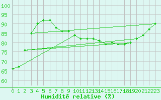 Courbe de l'humidit relative pour Laval (53)