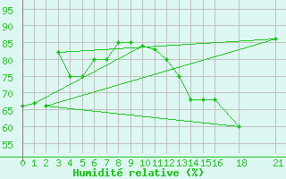 Courbe de l'humidit relative pour Ottawa Cda Rcs