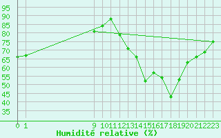 Courbe de l'humidit relative pour San Chierlo (It)