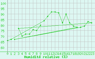 Courbe de l'humidit relative pour Le Bourget (93)