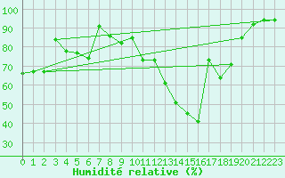 Courbe de l'humidit relative pour Andjar