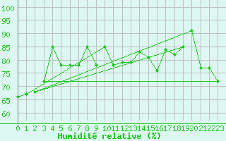 Courbe de l'humidit relative pour Mokohinau Aws