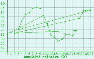 Courbe de l'humidit relative pour Die (26)