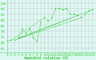 Courbe de l'humidit relative pour Bisoca