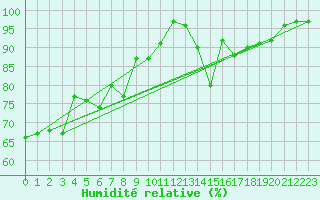 Courbe de l'humidit relative pour Birx/Rhoen