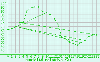 Courbe de l'humidit relative pour Clermont-Ferrand (63)