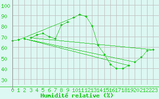 Courbe de l'humidit relative pour Montpellier (34)