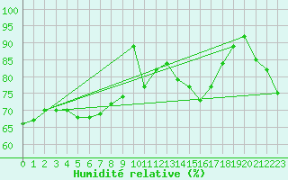 Courbe de l'humidit relative pour Le Touquet (62)