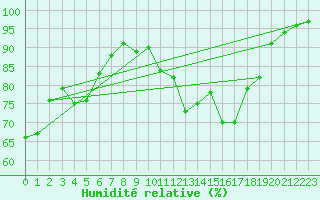 Courbe de l'humidit relative pour Cabo Peas