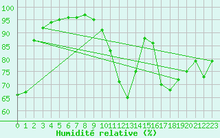 Courbe de l'humidit relative pour Rochefort Saint-Agnant (17)