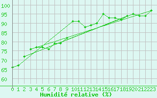 Courbe de l'humidit relative pour Gutenstein-Mariahilfberg