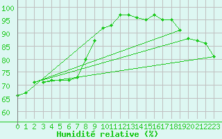 Courbe de l'humidit relative pour Prabichl