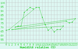 Courbe de l'humidit relative pour Malbosc (07)
