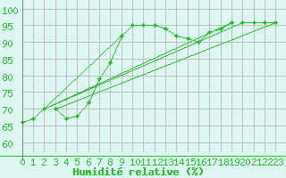 Courbe de l'humidit relative pour Die (26)