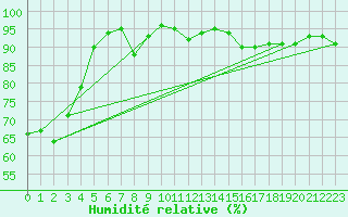 Courbe de l'humidit relative pour Segovia