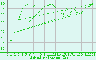 Courbe de l'humidit relative pour Essen