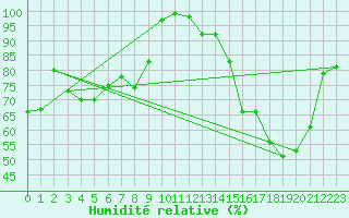 Courbe de l'humidit relative pour Elsenborn (Be)