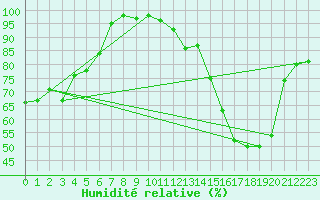 Courbe de l'humidit relative pour Tarascon (13)