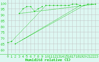 Courbe de l'humidit relative pour Binn