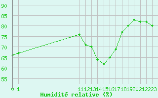 Courbe de l'humidit relative pour San Chierlo (It)