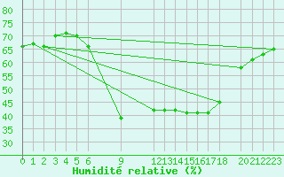Courbe de l'humidit relative pour Twenthe (PB)