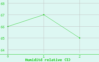 Courbe de l'humidit relative pour Frjus - Mont Vinaigre (83)