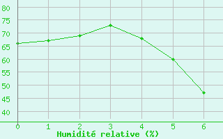 Courbe de l'humidit relative pour Heinola Plaani