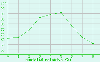 Courbe de l'humidit relative pour Nienburg