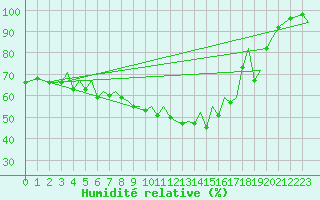 Courbe de l'humidit relative pour Bilbao (Esp)