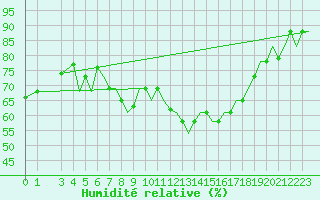 Courbe de l'humidit relative pour Firenze / Peretola
