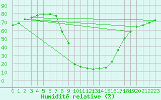 Courbe de l'humidit relative pour Murau