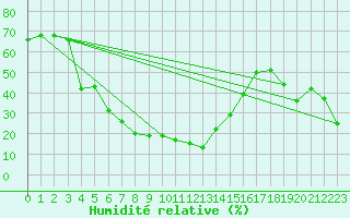 Courbe de l'humidit relative pour Amman Airport