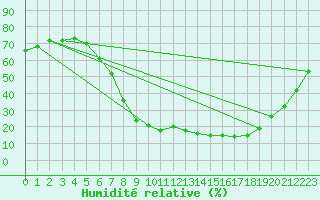 Courbe de l'humidit relative pour Aranda de Duero