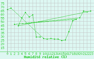 Courbe de l'humidit relative pour Comprovasco