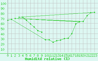 Courbe de l'humidit relative pour Sillian