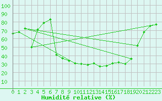 Courbe de l'humidit relative pour Tingvoll-Hanem