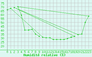 Courbe de l'humidit relative pour Igualada