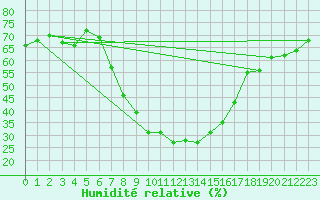 Courbe de l'humidit relative pour Adelboden
