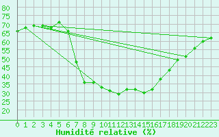 Courbe de l'humidit relative pour Hurbanovo