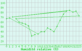 Courbe de l'humidit relative pour Capo Bellavista