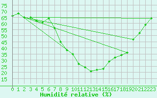 Courbe de l'humidit relative pour Chur-Ems