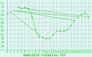 Courbe de l'humidit relative pour Grazalema