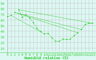 Courbe de l'humidit relative pour Sion (Sw)