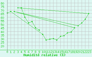 Courbe de l'humidit relative pour Cardak