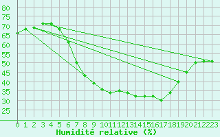 Courbe de l'humidit relative pour Hamra