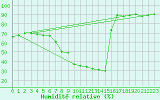 Courbe de l'humidit relative pour Sion (Sw)