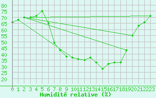 Courbe de l'humidit relative pour Neubulach-Oberhaugst