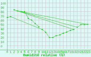 Courbe de l'humidit relative pour Boboc