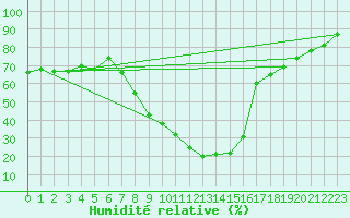 Courbe de l'humidit relative pour Dobbiaco