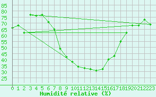 Courbe de l'humidit relative pour Eger